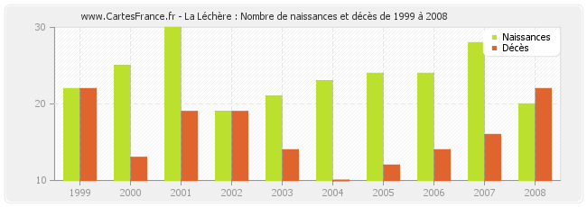 La Léchère : Nombre de naissances et décès de 1999 à 2008